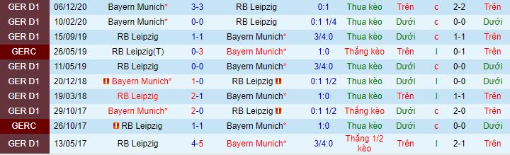 Dự đoán Leipzig vs Bayern Munich, 23:30 ngày 3 tháng 4 - Ảnh 1