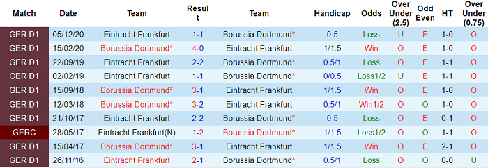 Dự đoán Dortmund vs Eintracht Frankfurt, 20h30 ngày 3/4 - Ảnh 4