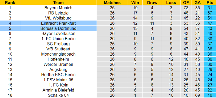 Dự đoán Dortmund vs Eintracht Frankfurt, 20h30 ngày 3/4 - Ảnh 1