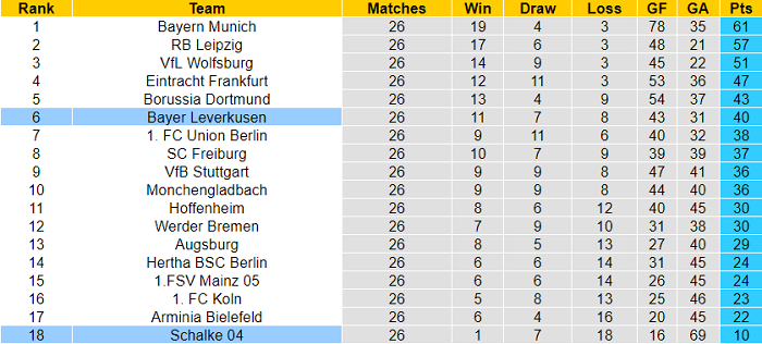 Dự đoán Leverkusen vs Schalke, 20:30 ngày 3 tháng 4 - Ảnh 1