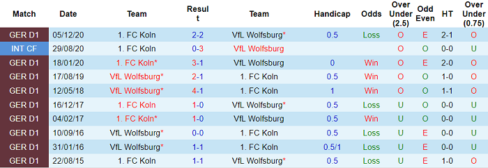 Dự đoán Wolfsburg vs Koln, 20:30 ngày 3 tháng 4 - Ảnh 5