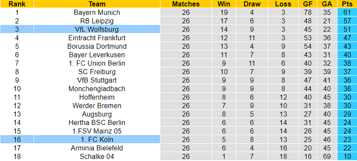 Dự đoán Wolfsburg vs Koln, 20:30 ngày 3 tháng 4 - Ảnh 1