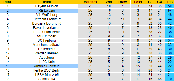 Bình luận về bảng xếp hạng bóng đá Đức sau trận đấu Bielefeld vs RB Leipzig