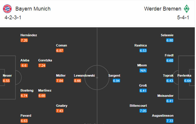 Bayern Munich vs Werder Bremen (21h30 ngày 21/11): Hổ xám giữ sức