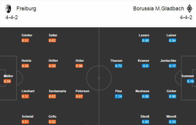 Freiburg vs Mgladbach (9:30 tối ngày 5 tháng 12): Giữ năng lượng cho Champions League