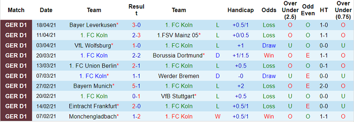 Dự đoán Koln vs RB Leipzig, 23:30 ngày 20 tháng 4 - Ảnh 2