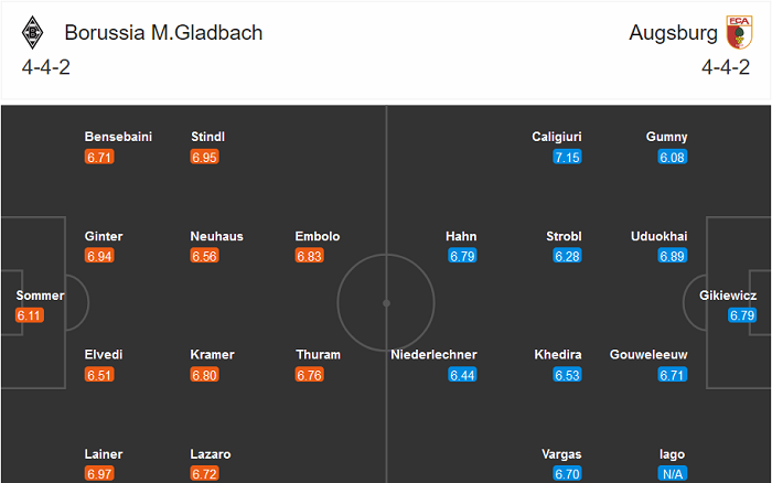 Mgladbach vs Augsburg (9:30 tối ngày 21 tháng 11): 'Death Ground' Borussia-Park