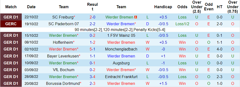 Bình luận, tỷ lệ cược Bremen vs Hertha Berlin, 1:30 sáng ngày 29 tháng 10 - Ảnh 1